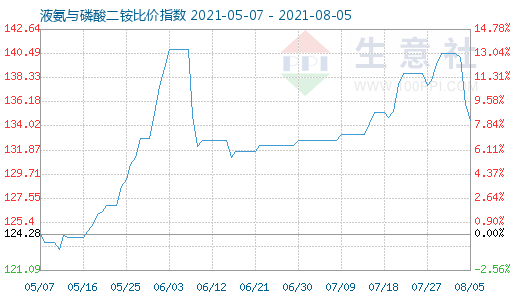 8月5日液氨與磷酸二銨比價指數圖
