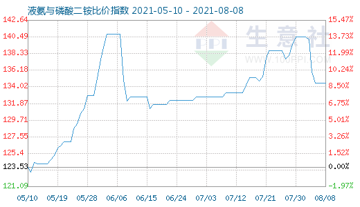 8月8日液氨與磷酸二銨比價指數圖