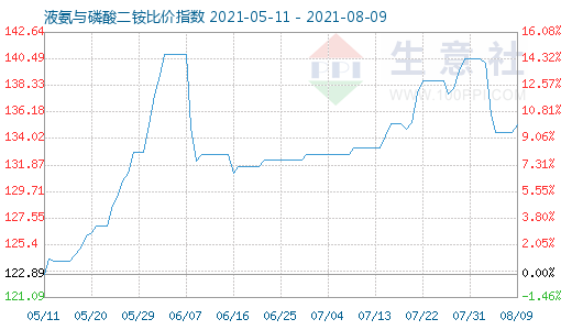 8月9日液氨與磷酸二銨比價指數圖
