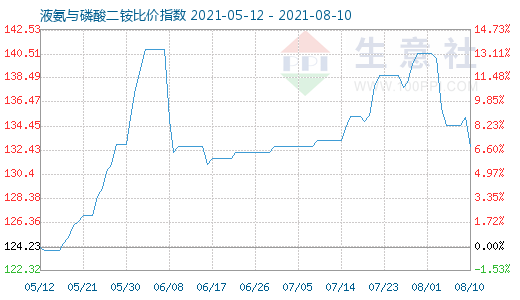 8月10日液氨與磷酸二銨比價指數(shù)圖