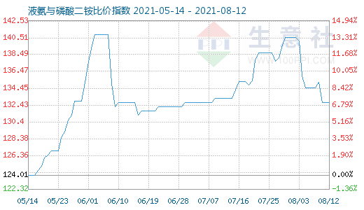 8月12日液氨與磷酸二銨比價指數圖