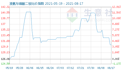 8月17日液氨與磷酸二銨比價指數圖
