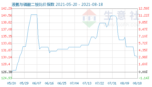 8月18日液氨與磷酸二銨比價指數圖