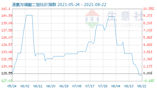 8月22日液氨與磷酸二銨比價指數圖