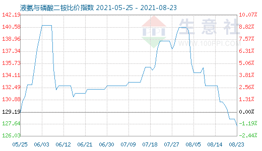 8月23日液氨與磷酸二銨比價指數圖