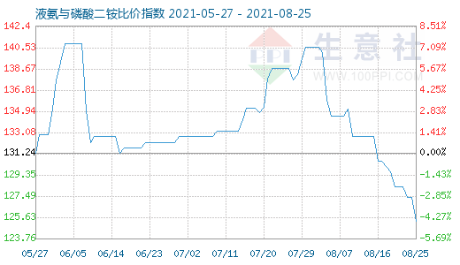 8月25日液氨與磷酸二銨比價(jià)指數(shù)圖