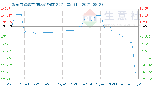 8月29日液氨與磷酸二銨比價指數(shù)圖