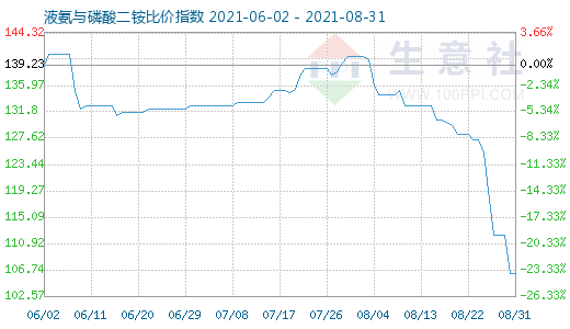 8月31日液氨與磷酸二銨比價指數圖