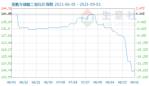 9月1日液氨與磷酸二銨比價指數圖