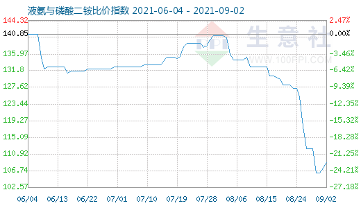 9月2日液氨與磷酸二銨比價指數圖