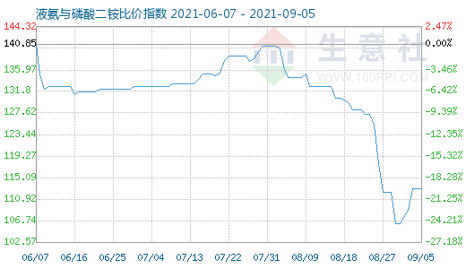 9月5日液氨與磷酸二銨比價(jià)指數(shù)圖