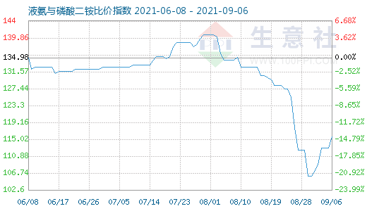 9月6日液氨與磷酸二銨比價指數(shù)圖