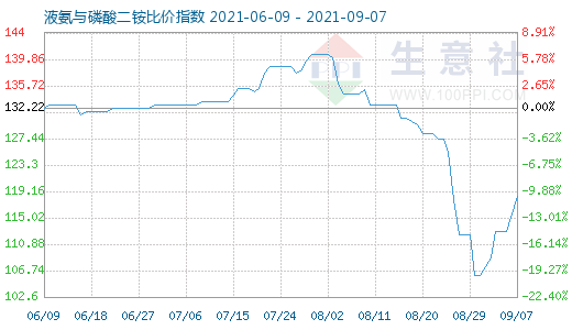 9月7日液氨與磷酸二銨比價指數圖