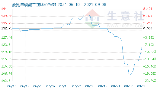 9月8日液氨與磷酸二銨比價指數圖