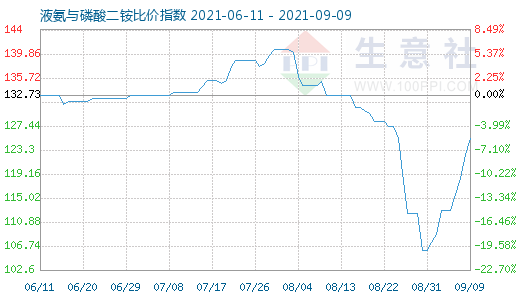 9月9日液氨與磷酸二銨比價指數圖