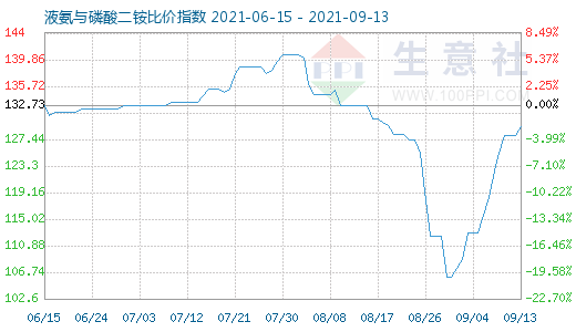 9月13日液氨與磷酸二銨比價指數圖