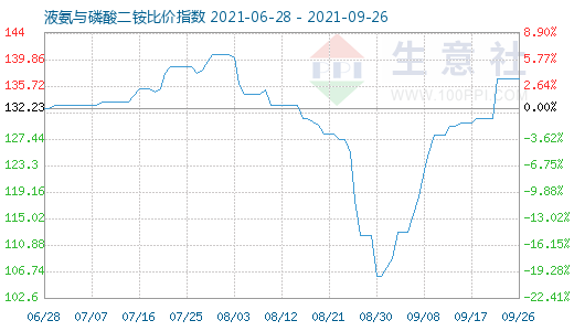 9月26日液氨與磷酸二銨比價指數圖