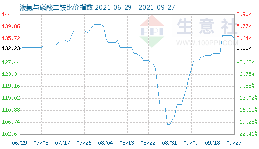 9月27日液氨與磷酸二銨比價指數圖