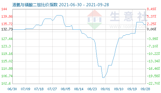 9月28日液氨與磷酸二銨比價指數圖