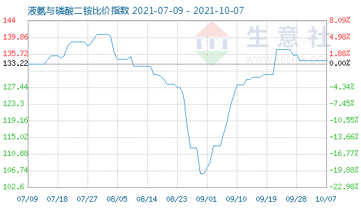 10月7日液氨與磷酸二銨比價指數圖