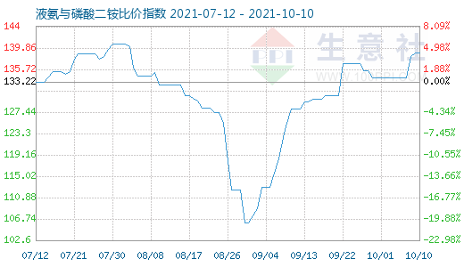10月10日液氨與磷酸二銨比價指數圖