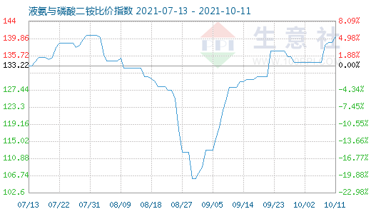 10月11日液氨與磷酸二銨比價指數圖