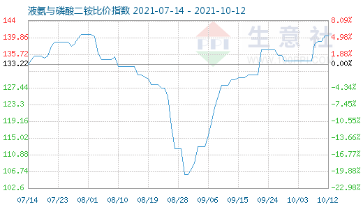 10月12日液氨與磷酸二銨比價指數圖