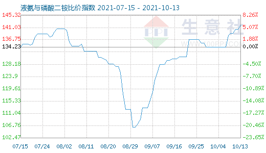 10月13日液氨與磷酸二銨比價指數圖