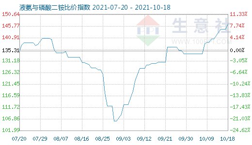 10月18日液氨與磷酸二銨比價指數圖