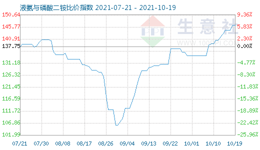 10月19日液氨與磷酸二銨比價指數圖