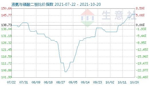 10月20日液氨與磷酸二銨比價(jià)指數(shù)圖