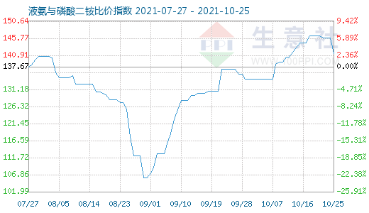 10月25日液氨與磷酸二銨比價(jià)指數(shù)圖