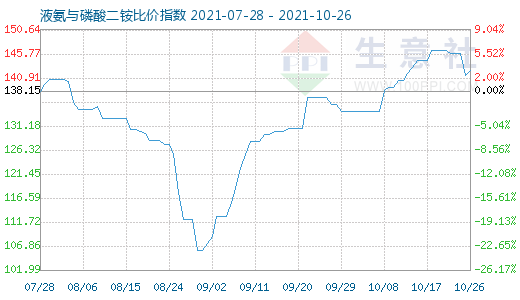 10月26日液氨與磷酸二銨比價(jià)指數(shù)圖