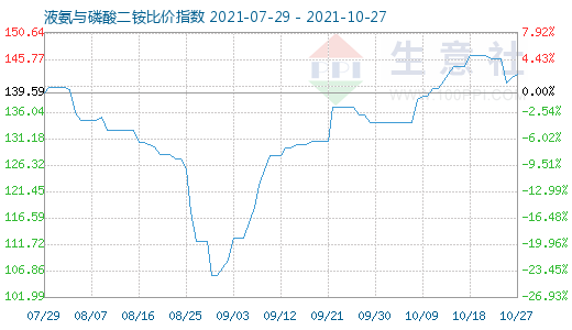 10月27日液氨與磷酸二銨比價(jià)指數(shù)圖