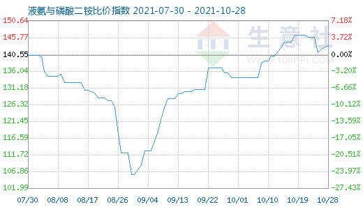 10月28日液氨與磷酸二銨比價指數圖