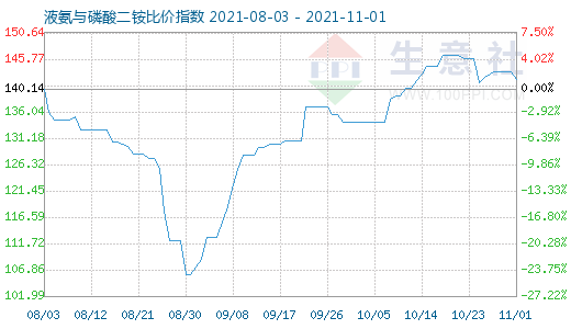 11月1日液氨與磷酸二銨比價指數圖