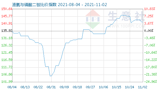 11月2日液氨與磷酸二銨比價指數圖