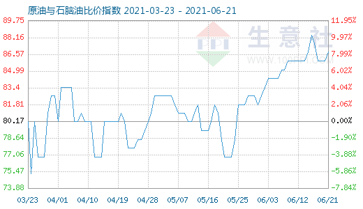 6月21日原油與石腦油比價(jià)指數(shù)圖