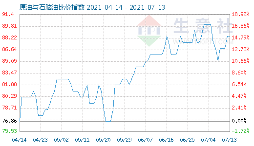 7月13日原油與石腦油比價(jià)指數(shù)圖