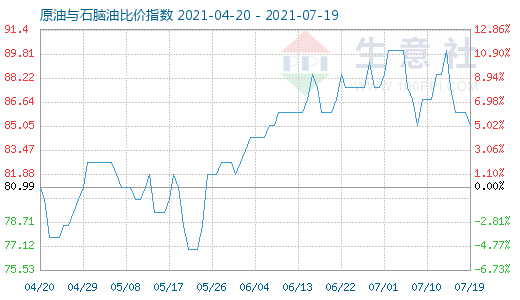 7月19日原油與石腦油比價(jià)指數(shù)圖