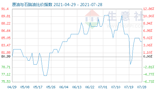 7月28日原油與石腦油比價指數(shù)圖
