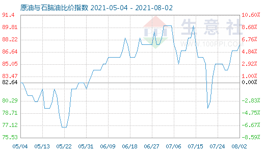 8月2日原油與石腦油比價指數(shù)圖