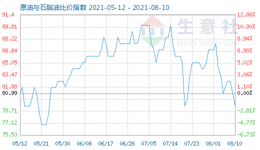 8月10日原油與石腦油比價(jià)指數(shù)圖