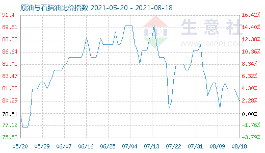 8月18日原油與石腦油比價指數(shù)圖