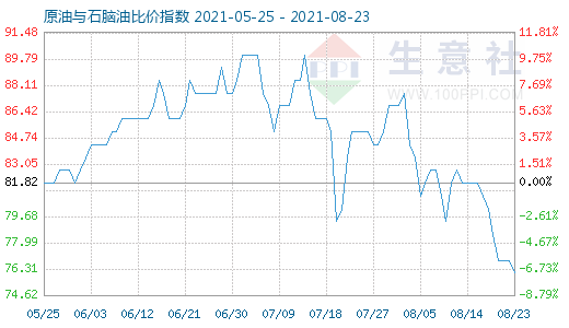 8月23日原油與石腦油比價指數(shù)圖