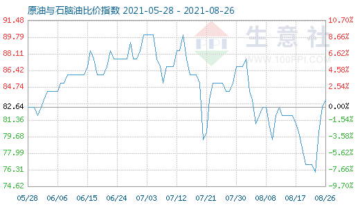 8月26日原油與石腦油比價指數(shù)圖