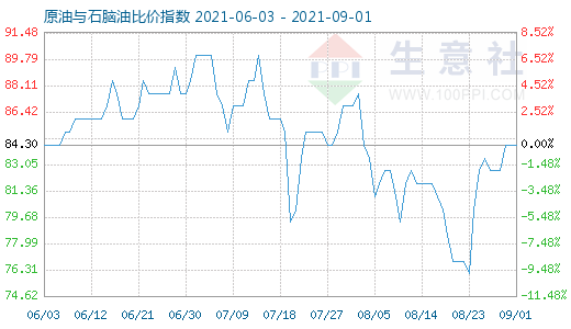 9月1日原油與石腦油比價(jià)指數(shù)圖
