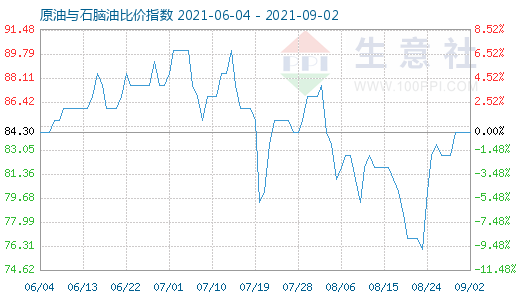 9月2日原油與石腦油比價(jià)指數(shù)圖