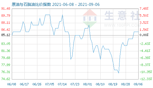 9月6日原油與石腦油比價指數(shù)圖
