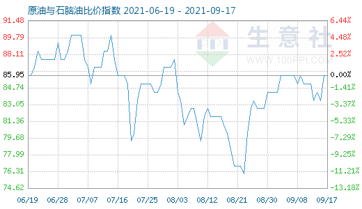 9月17日原油與石腦油比價指數(shù)圖